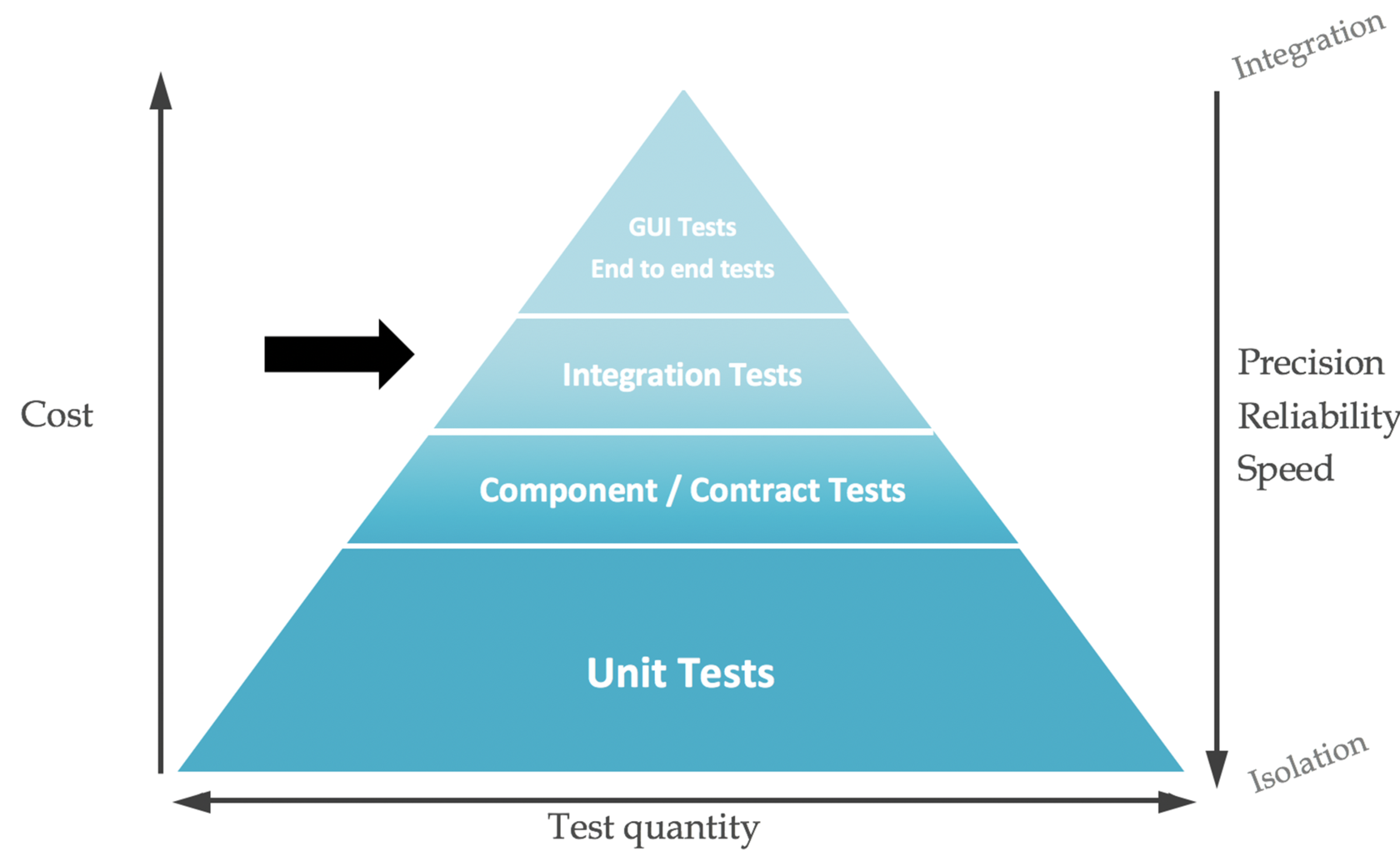 End to end testing. Unit end to end тестирование. Пирамида тестирования. Уровни пирамиды тестирования. End 2 end тестирование.