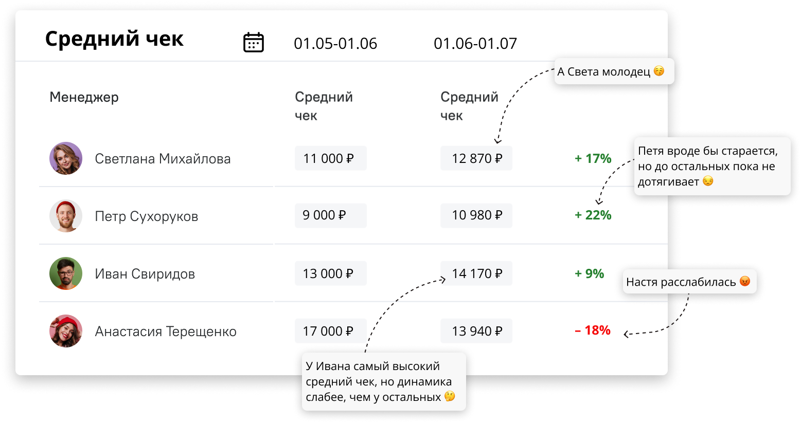 Показатель среднего чека по сотрудникам в CRM
