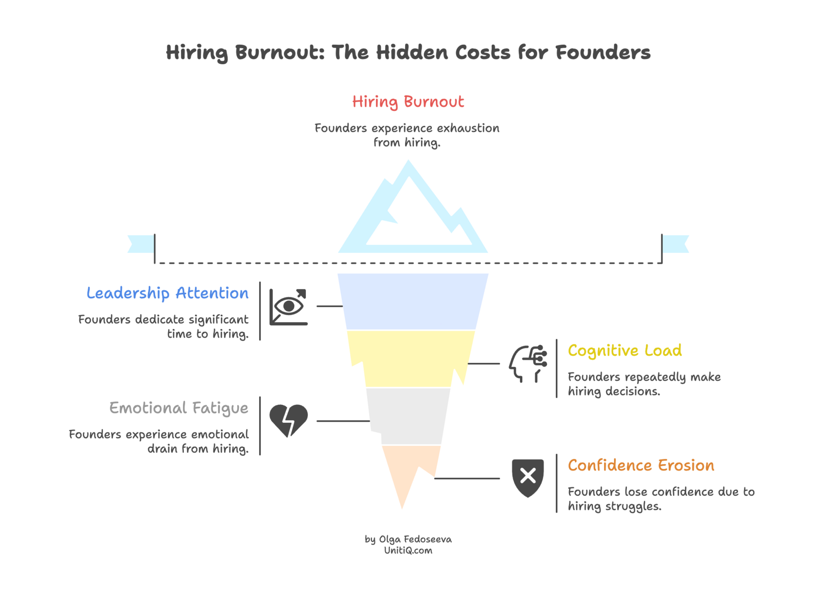 Visual representation of founder hiring burnout, showing leadership attention drain, emotional fatigue, cognitive load, and confidence erosion.