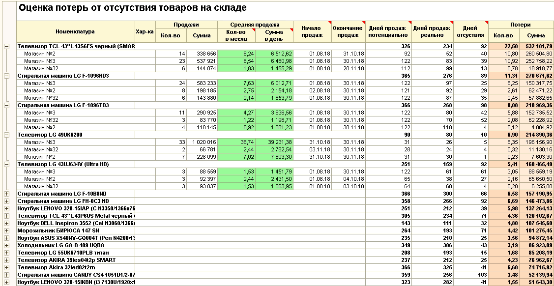 Оценка упущенной выгоды образец отчета