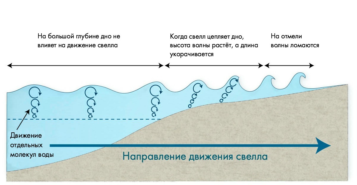 Почему вода движется. Структура волны. Схема образования волны. Как формируется волна. Как образуются волны.