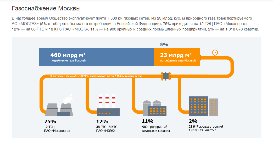 Все части мосгаза подряд