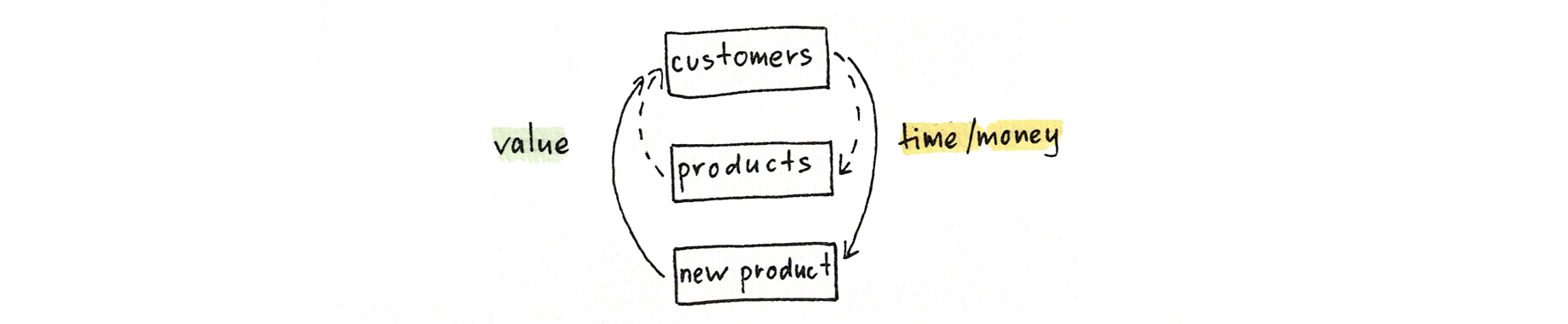 new product/value/time/money scheme