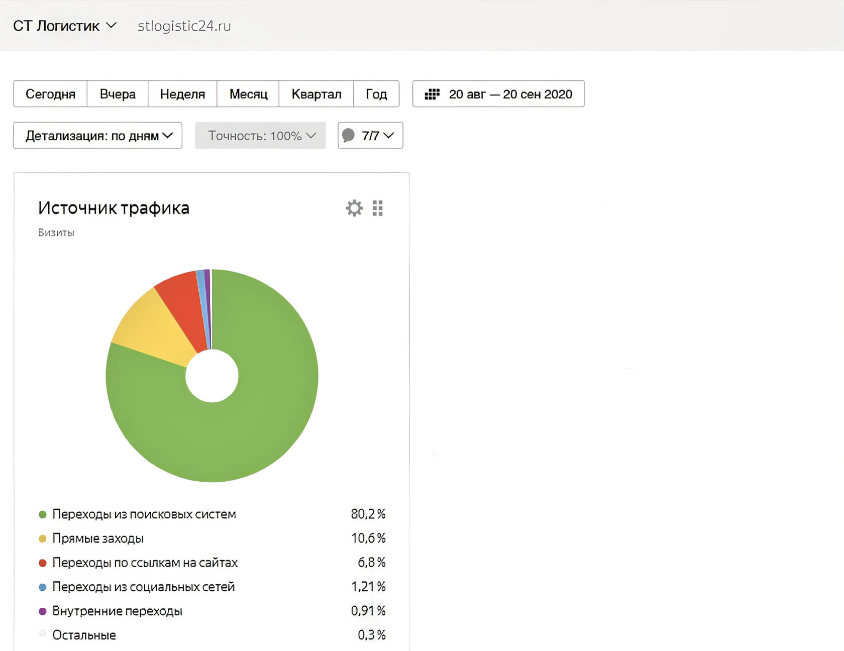Seo умирает, но никак не умрет: самое полное опровержение мифа о том ...