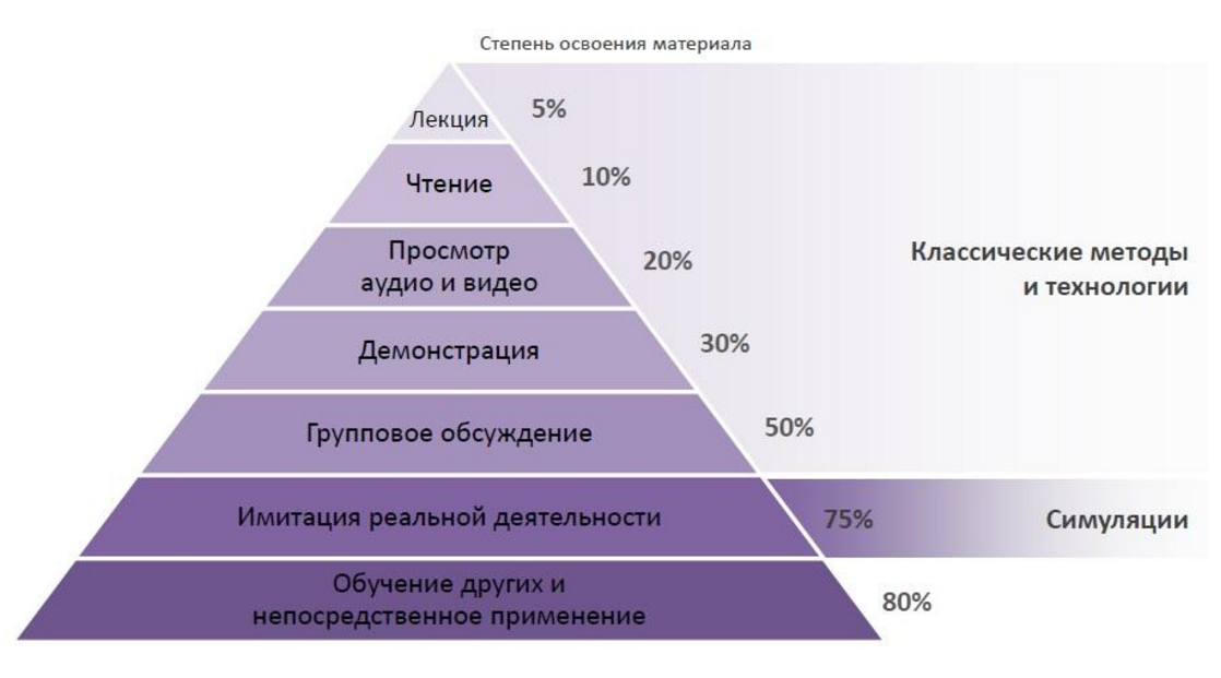 Самая высшая степень. Степень освоения материала. Пирамида освоения материала. Схема усвоения информации. Треугольник усвоения информации.