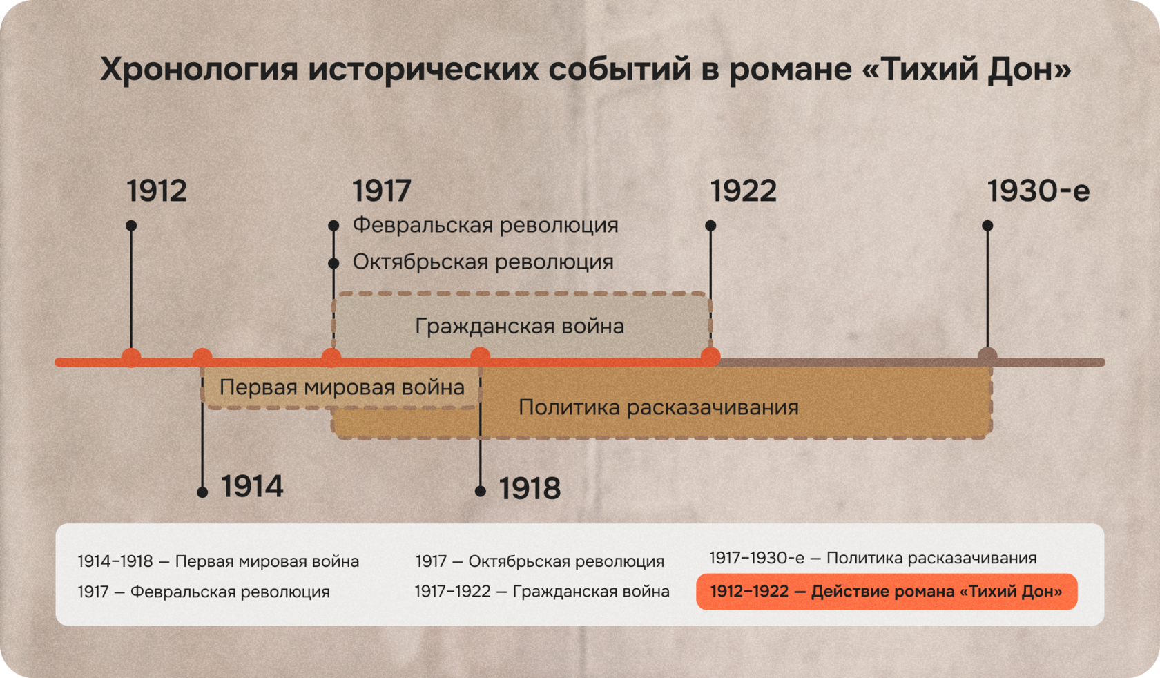хронология событий в романе тихий дон
