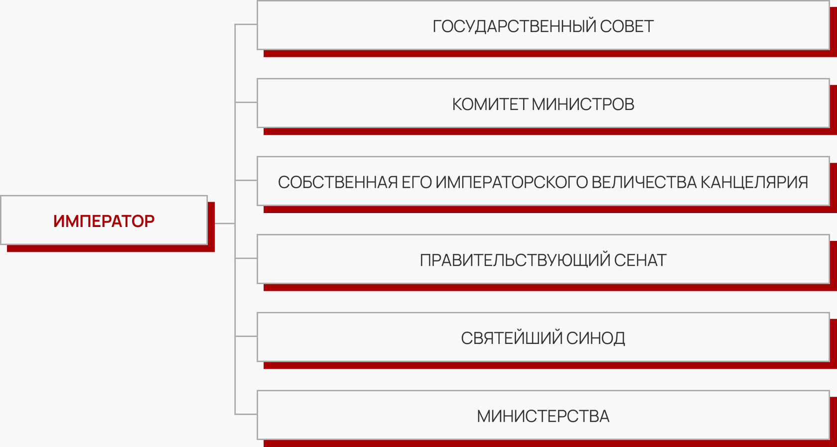 Высшие органы государственной власти Российской Империи в начале XIX в.
