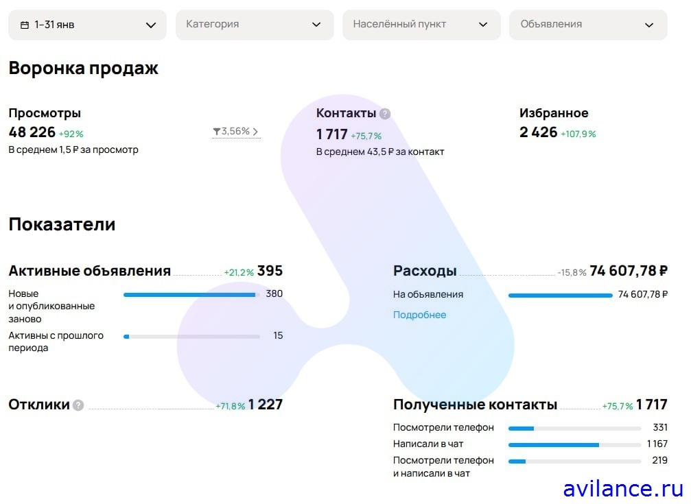 Январь рекорд 1717 контактов по 43,5 рублей найм пансионат Авито