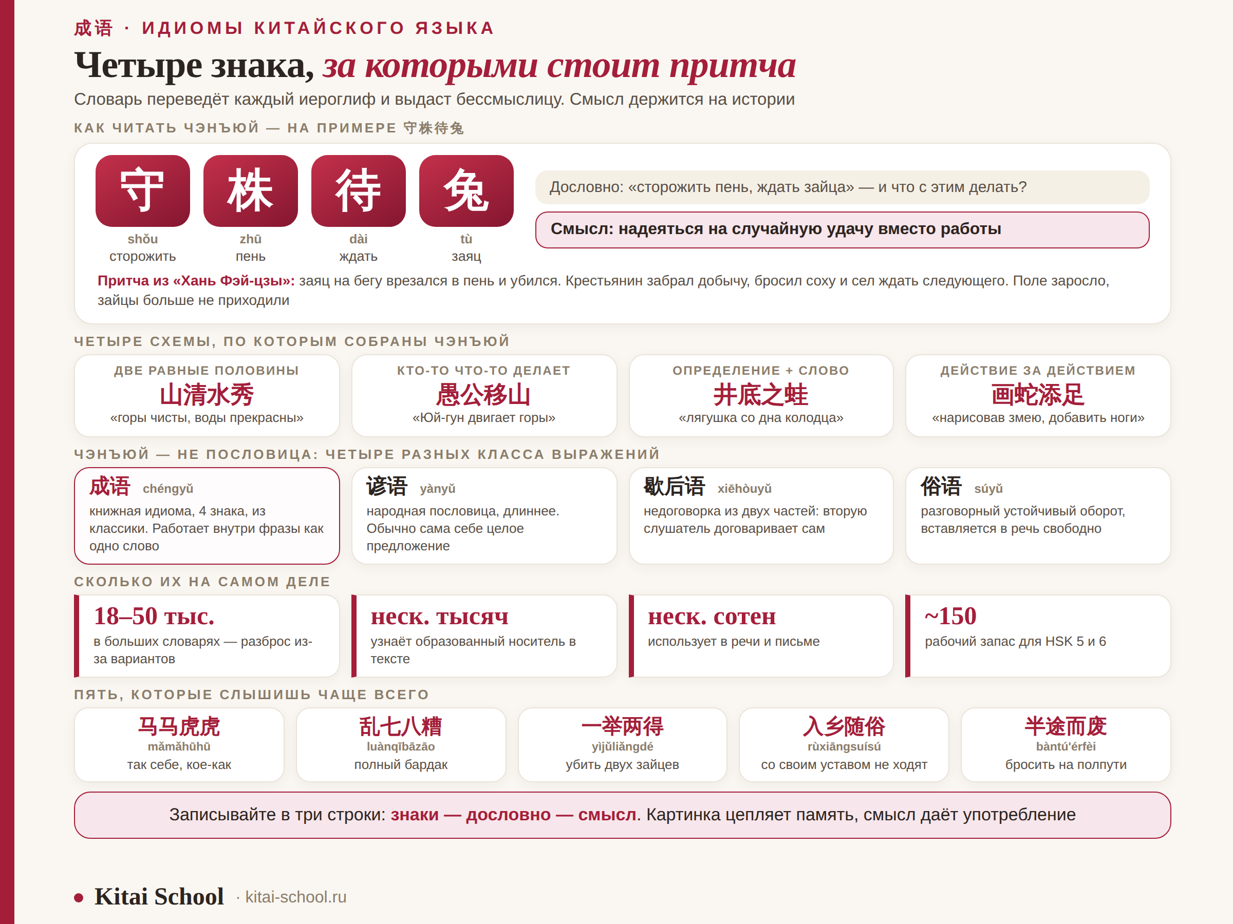 Как устроен чэнъюй: четыре знака, схемы сборки, разбор 守株待兔 и отличие от пословицы и недоговорки
