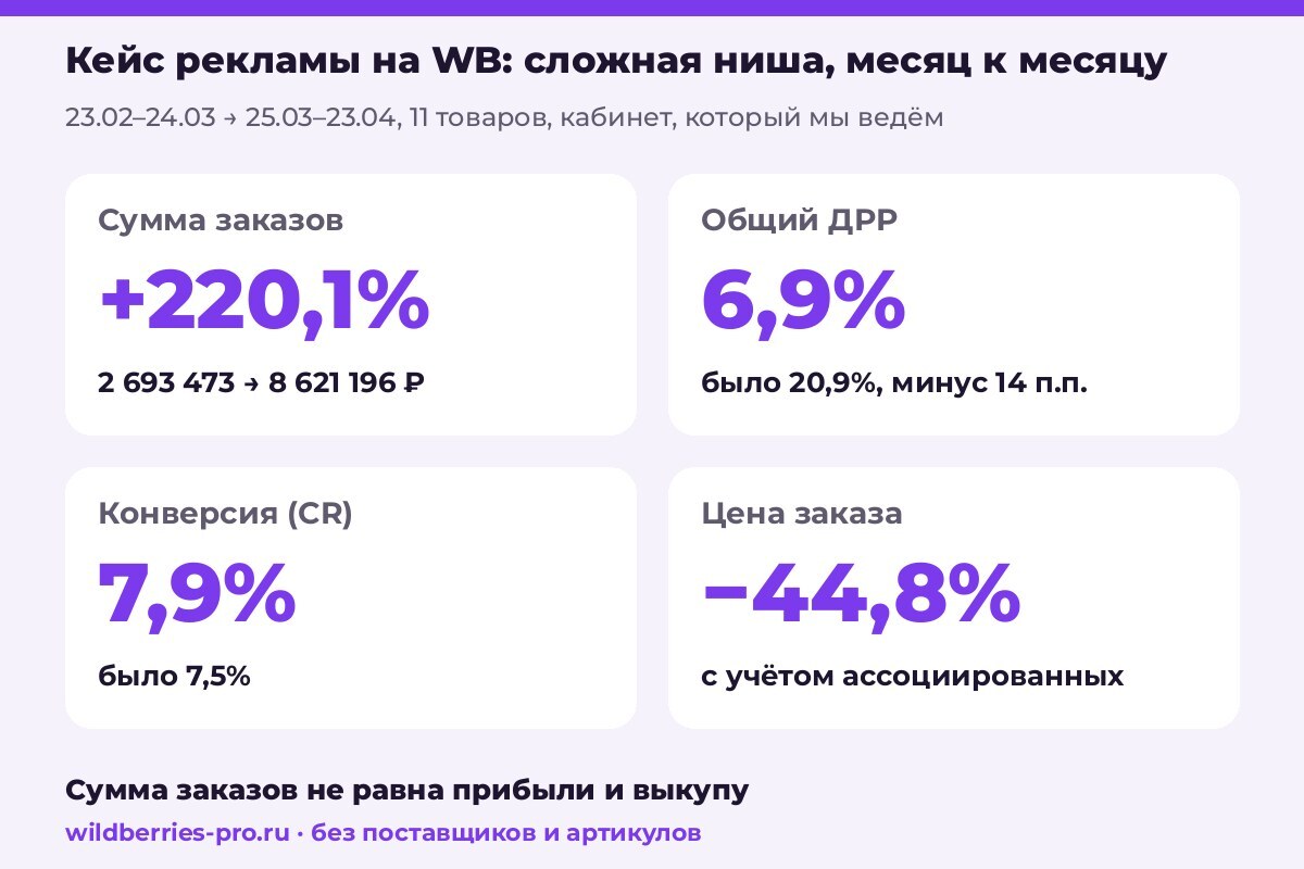 Кейс рекламы на WB в сложной нише: сумма заказов 2 693 473 → 8 621 196 ₽, плюс 220,1%, ДРР 20,9% → 6,9%, CR 7,5% → 7,9%