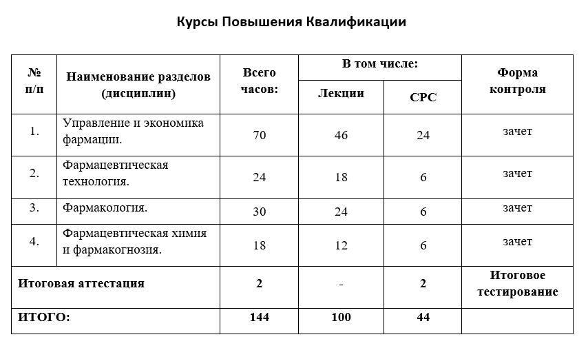 Фармацевтическая химия и фармакогнозия учебный план