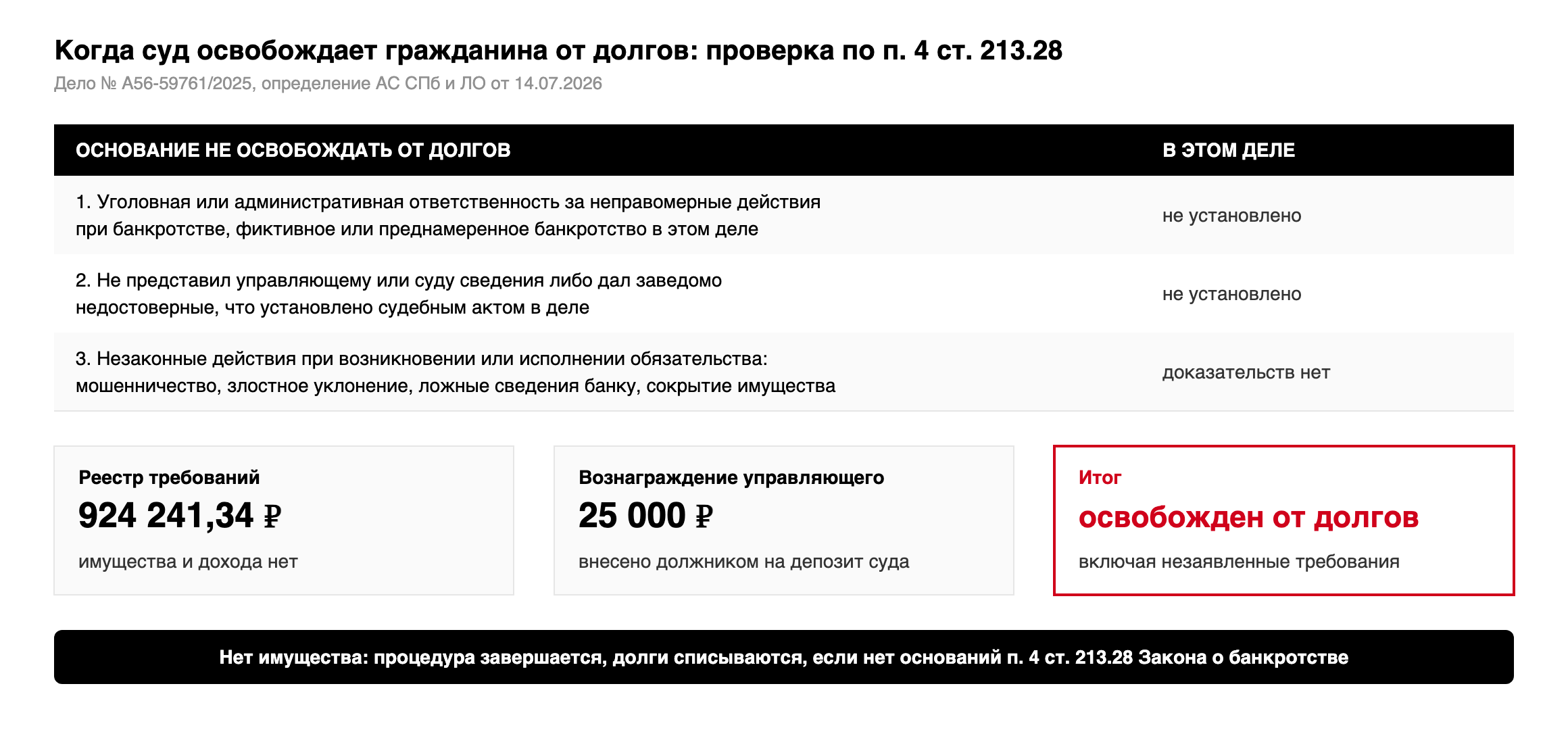 Условия освобождения гражданина от долгов по п. 4 ст. 213.28 Закона о банкротстве и как они проверены в деле № А56-59761/2025: оснований для неосвобождения не установлено, долги 924 241,34 рубля списаны