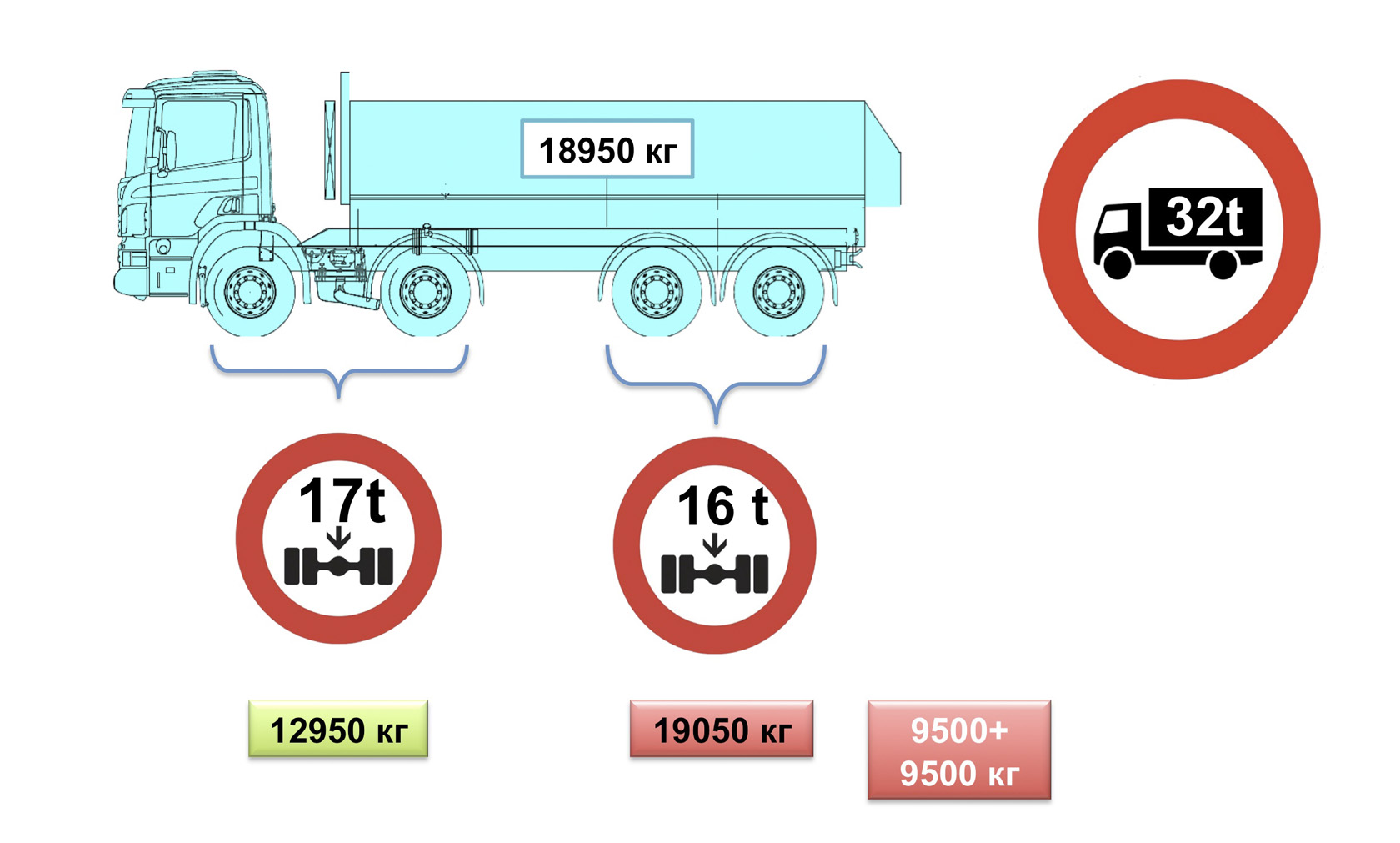 Ограничение на ось грузового автомобиля 2024 года. Допустимая масса на оси грузовых автомобилей в России. Допустимая масса нагрузки на ось грузового автомобиля. Разрешенная масса нагрузки на ось грузового автомобиля. Максимальная разрешенная нагрузка на ось грузового автомобиля.