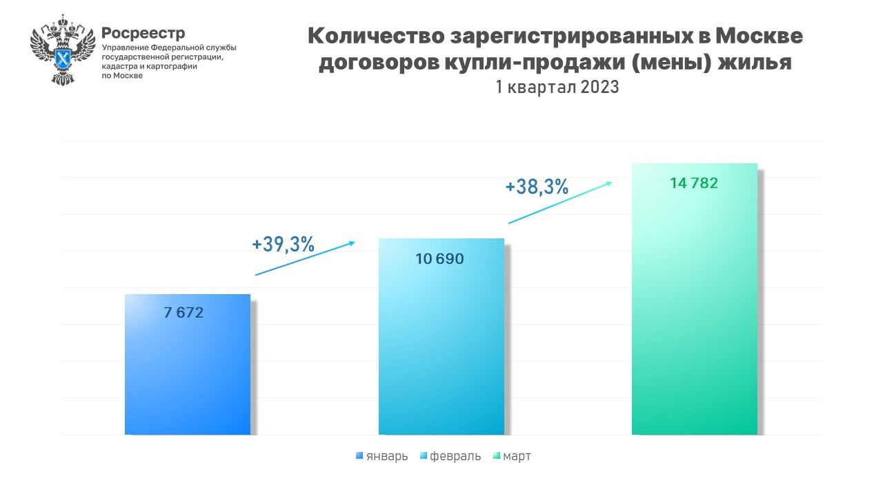 Статистика демонстрирует положительную динамику на вторичном рынке  недвижимости - Пресс-релиз Управления Росреестра по Москве