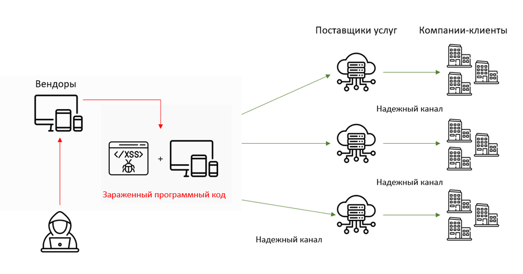 Как реализуются атаки на цепочки поставок