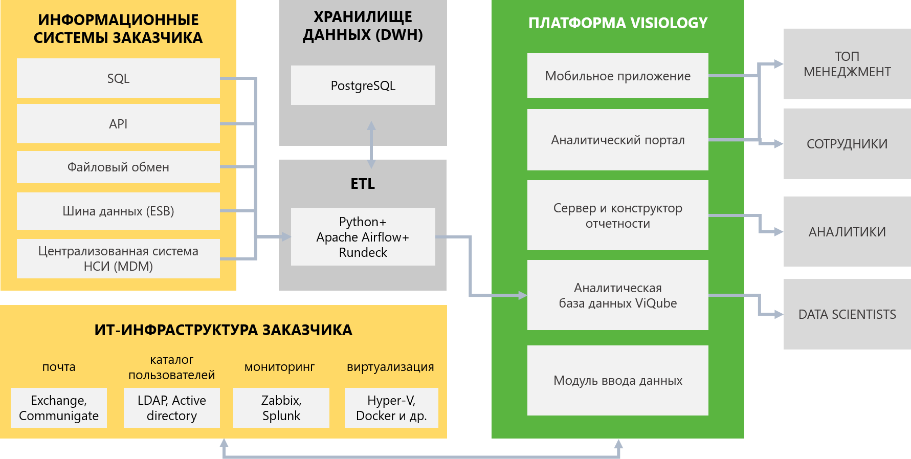 Архитектура платформы. Visiology система. Концепция аналитической платформы. Аналитическая платформа Visiology.