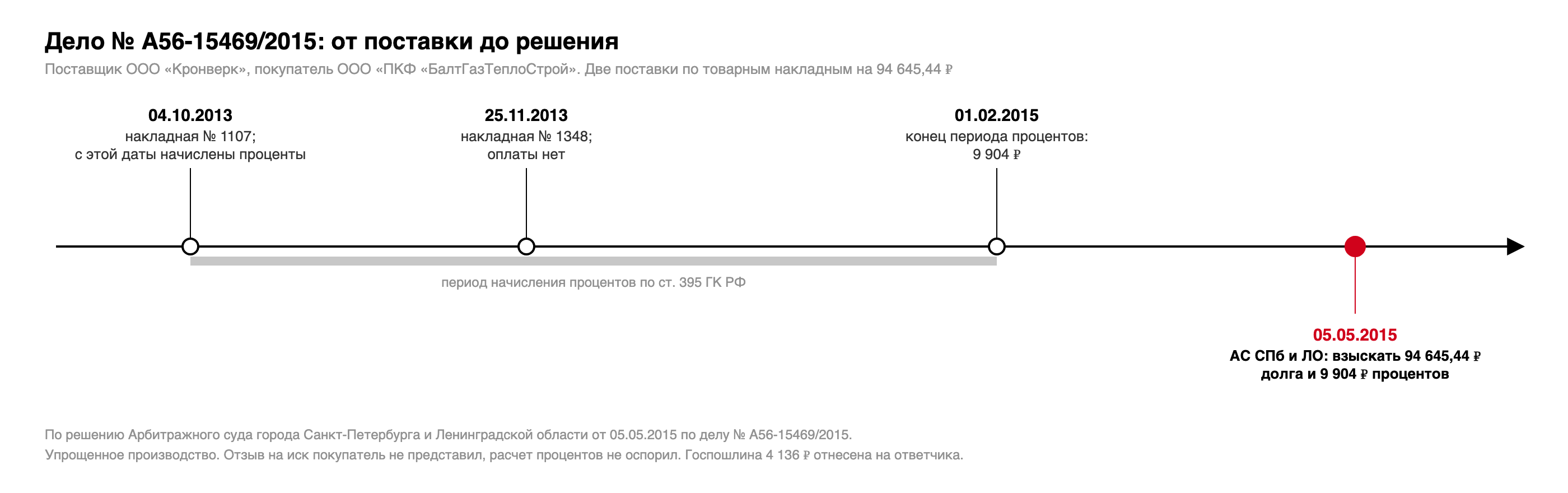 Хронология дела № А56-15469/2015: накладная № 1107 от 04.10.2013, накладная № 1348 от 25.11.2013, окончание периода процентов 01.02.2015, решение 05.05.2015 о взыскании 94 645,44 рубля долга и 9 904 рублей процентов
