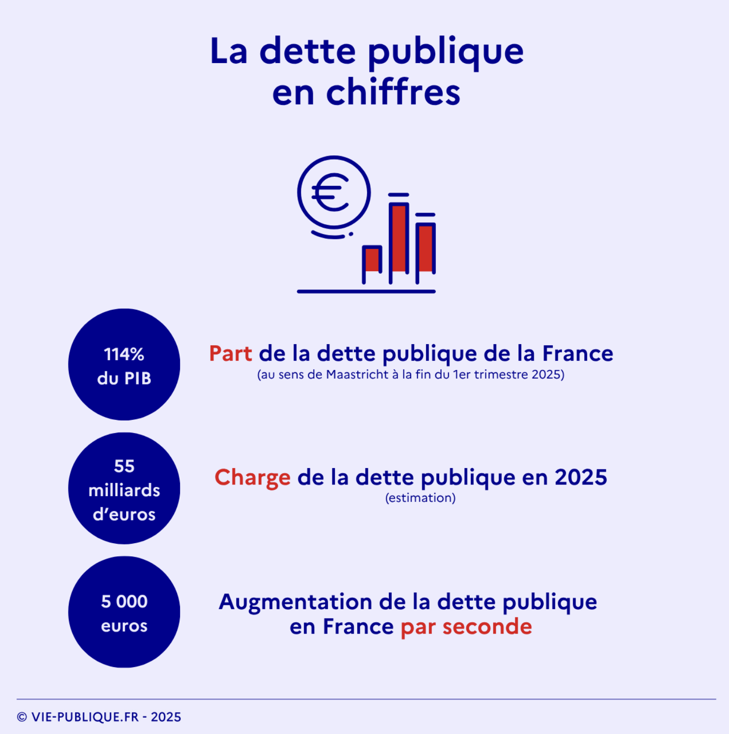 Dette publique française / PIB 2025