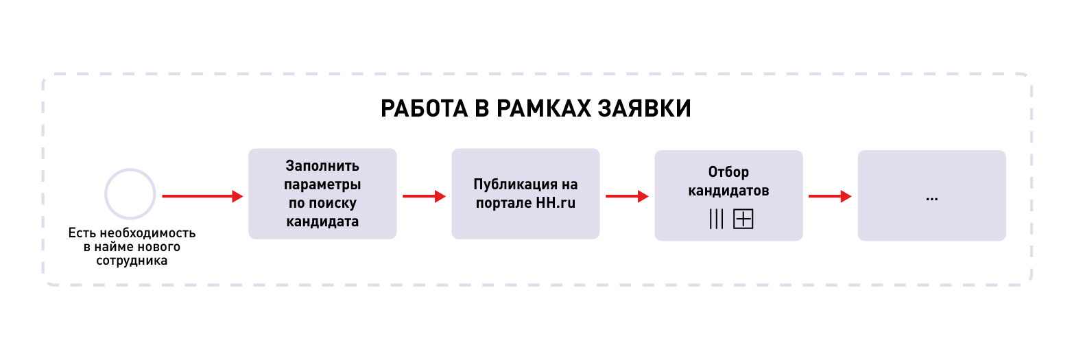 Четыре шага к построению модели сквозного процесса. Поэтапный алгоритм в  нотации BPMN 2.0