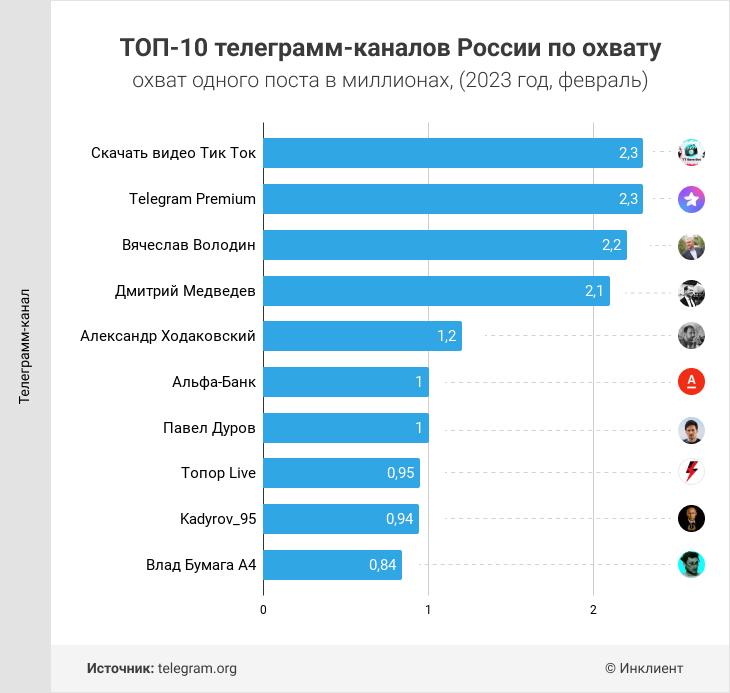 ТОП-10 телеграмм-каналов России по охвату в 2023 году