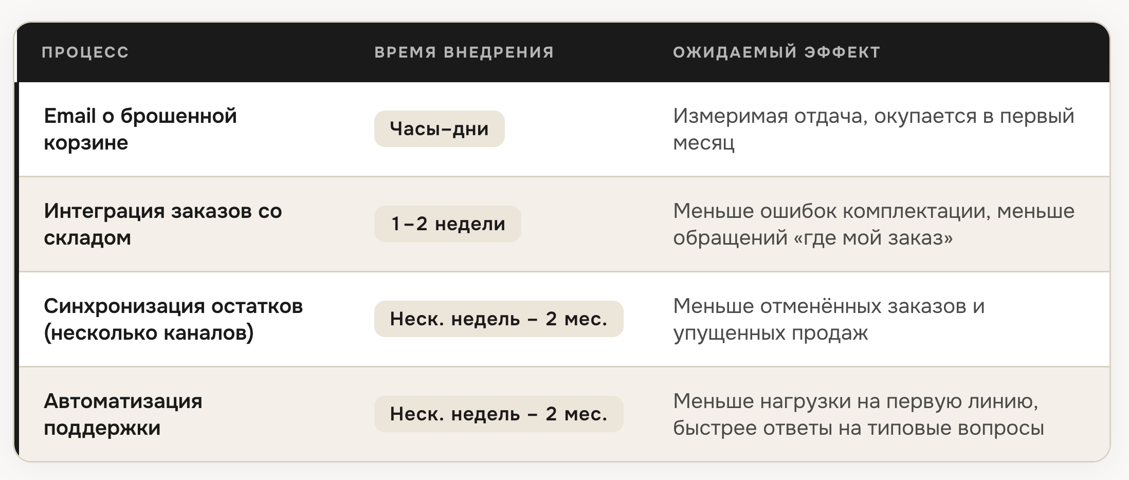 Таблица сроков внедрения процессов автоматизации интернет-магазина и ожидаемого эффекта от каждого: email о брошенной корзине, интеграция заказов со складом, синхронизация остатков и автоматизация поддержки