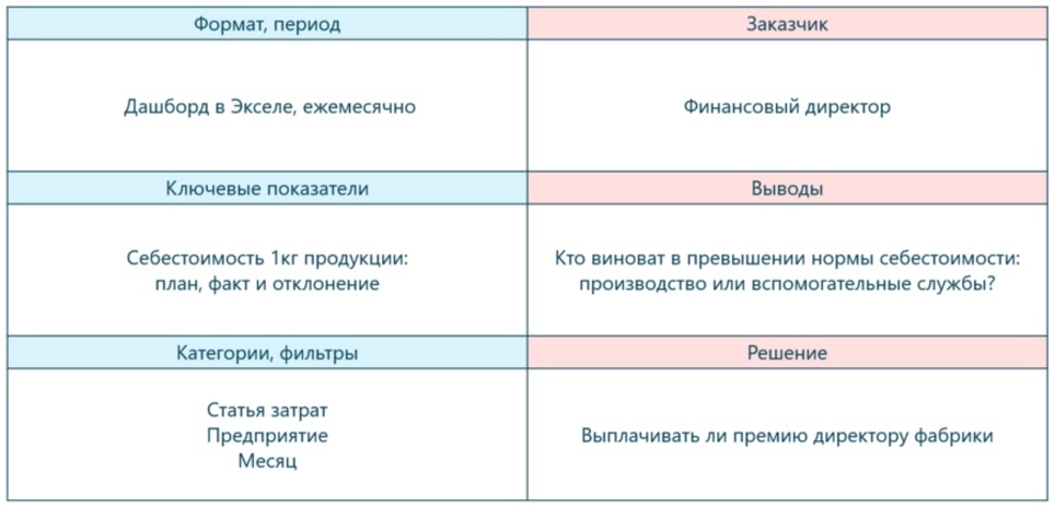 Улучшенный вариант таблицы про себестоимость