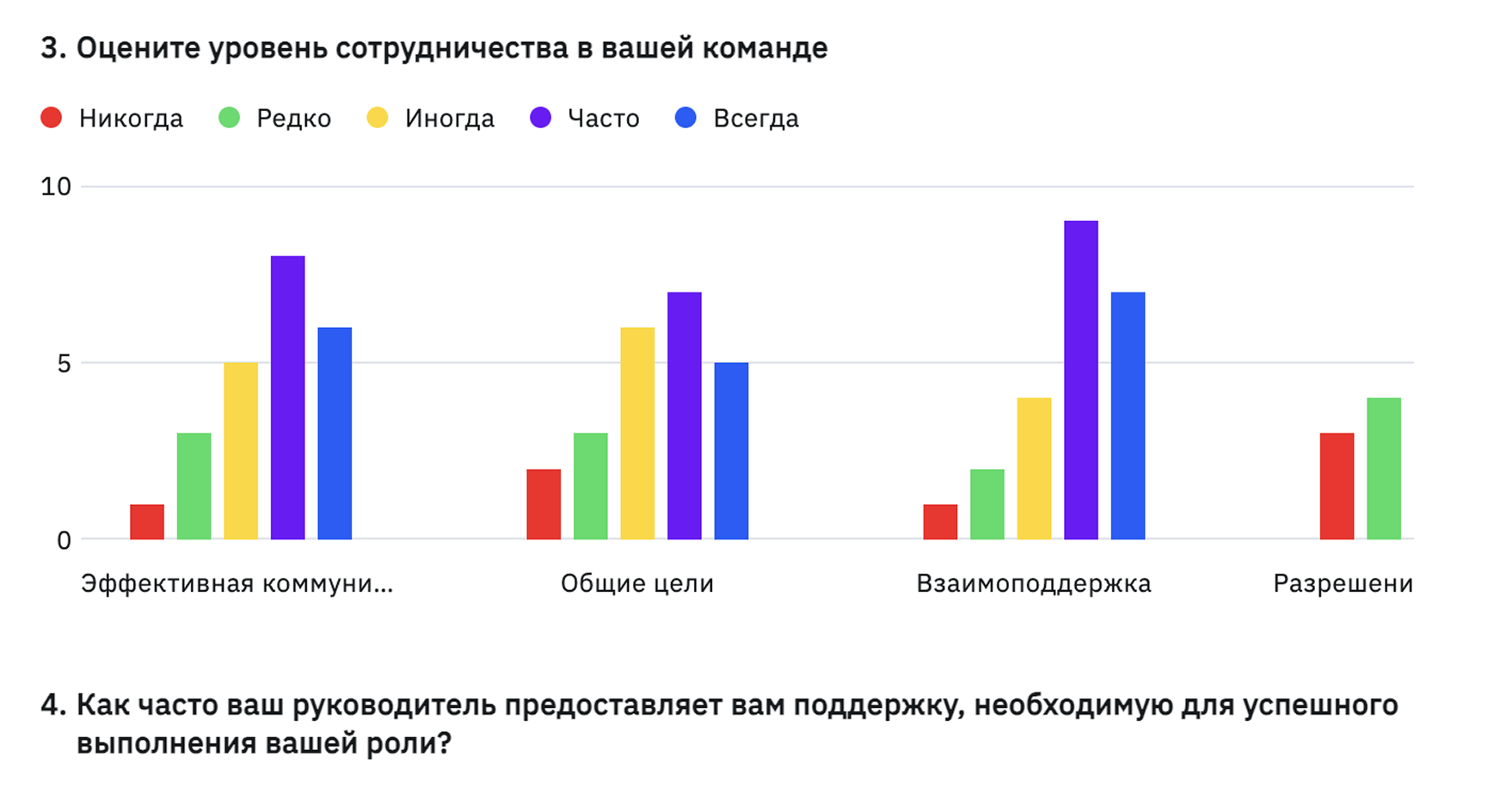Результаты опроса в виде столбчатых диаграмм
