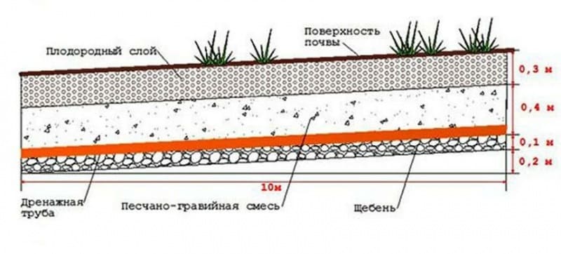 Уклон дренажа участка под ключ в спб