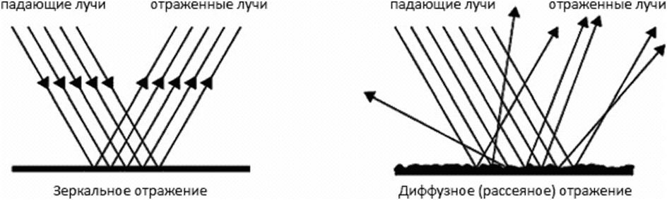 Зеркальные поверхности рисунок