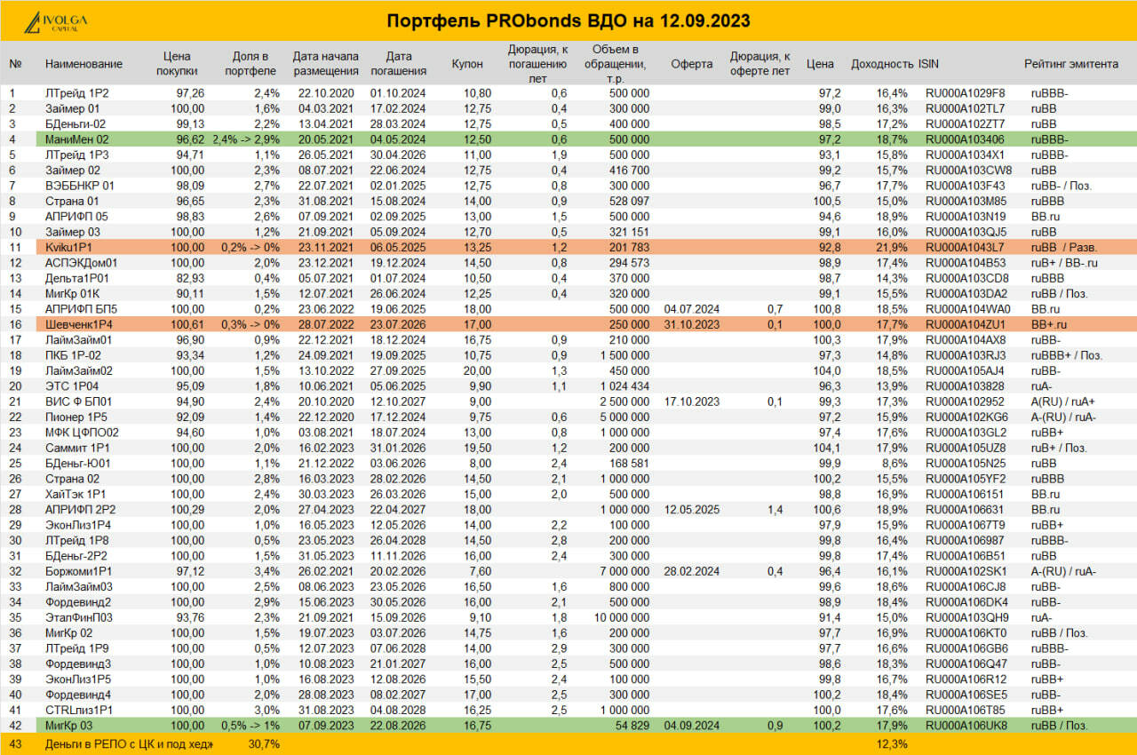 Портфель PRObonds ВДО (18,3% за 12 месяцев). Скорректировались, остались лучше рынка. ОФЗ заставляют осторожничать. Покупка МигКредита (YTM 18,1%)