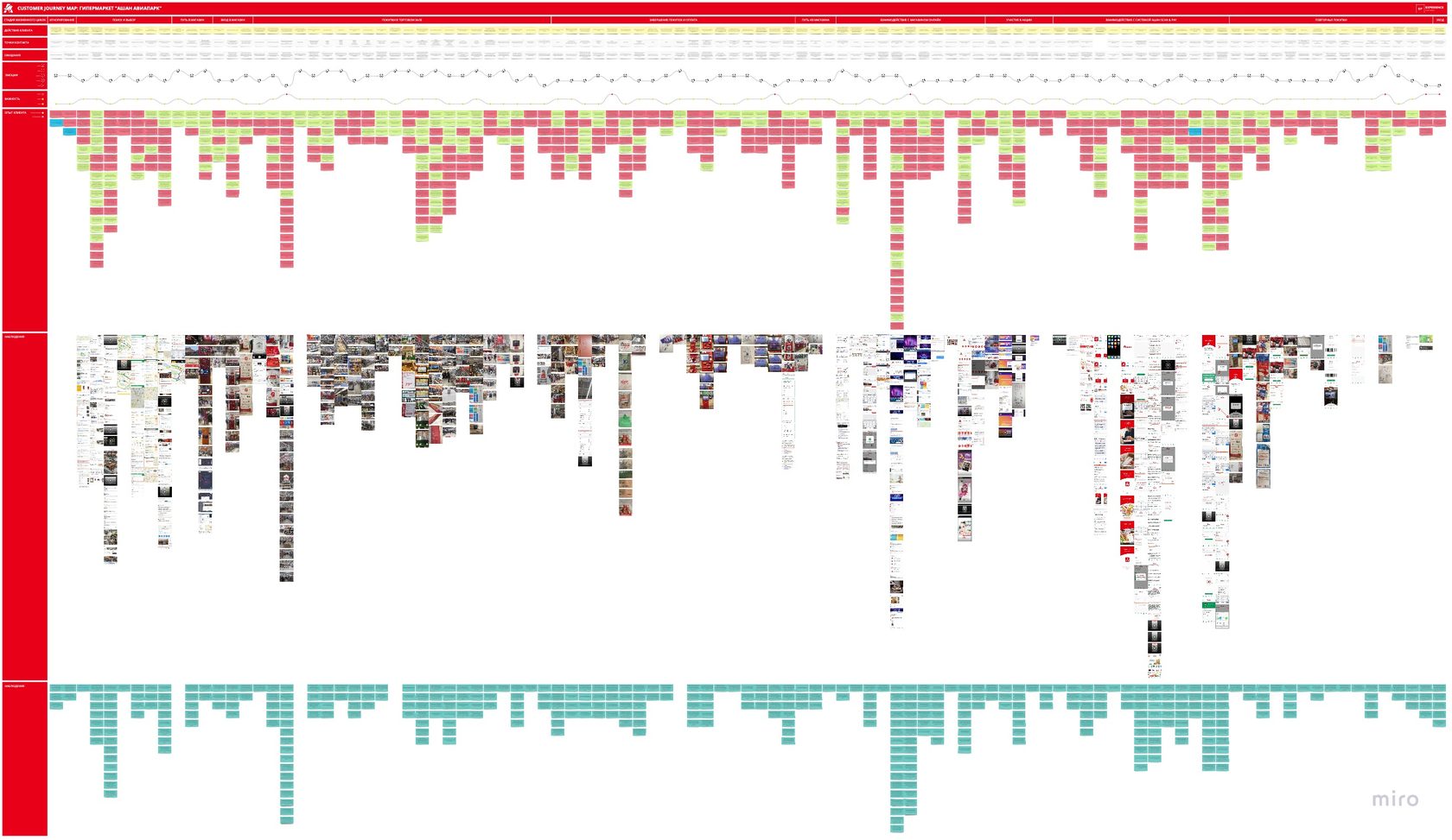 customer journey map пример