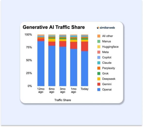 Цифры — штука упрямая: Similarweb опубликовали ежегодный отчет по трафику ИИ-сервисов.
