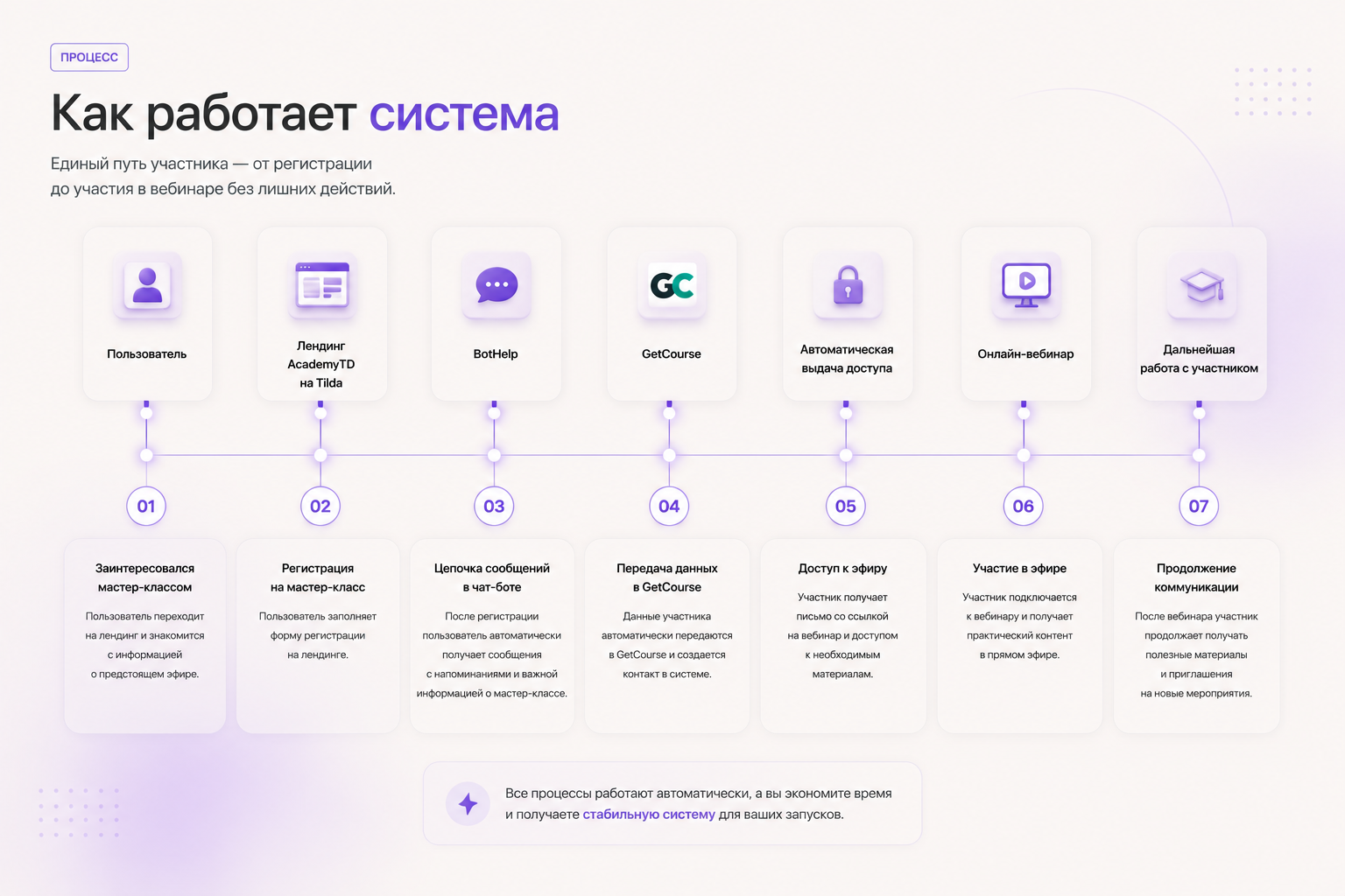 Реализация проекта AcademyTD