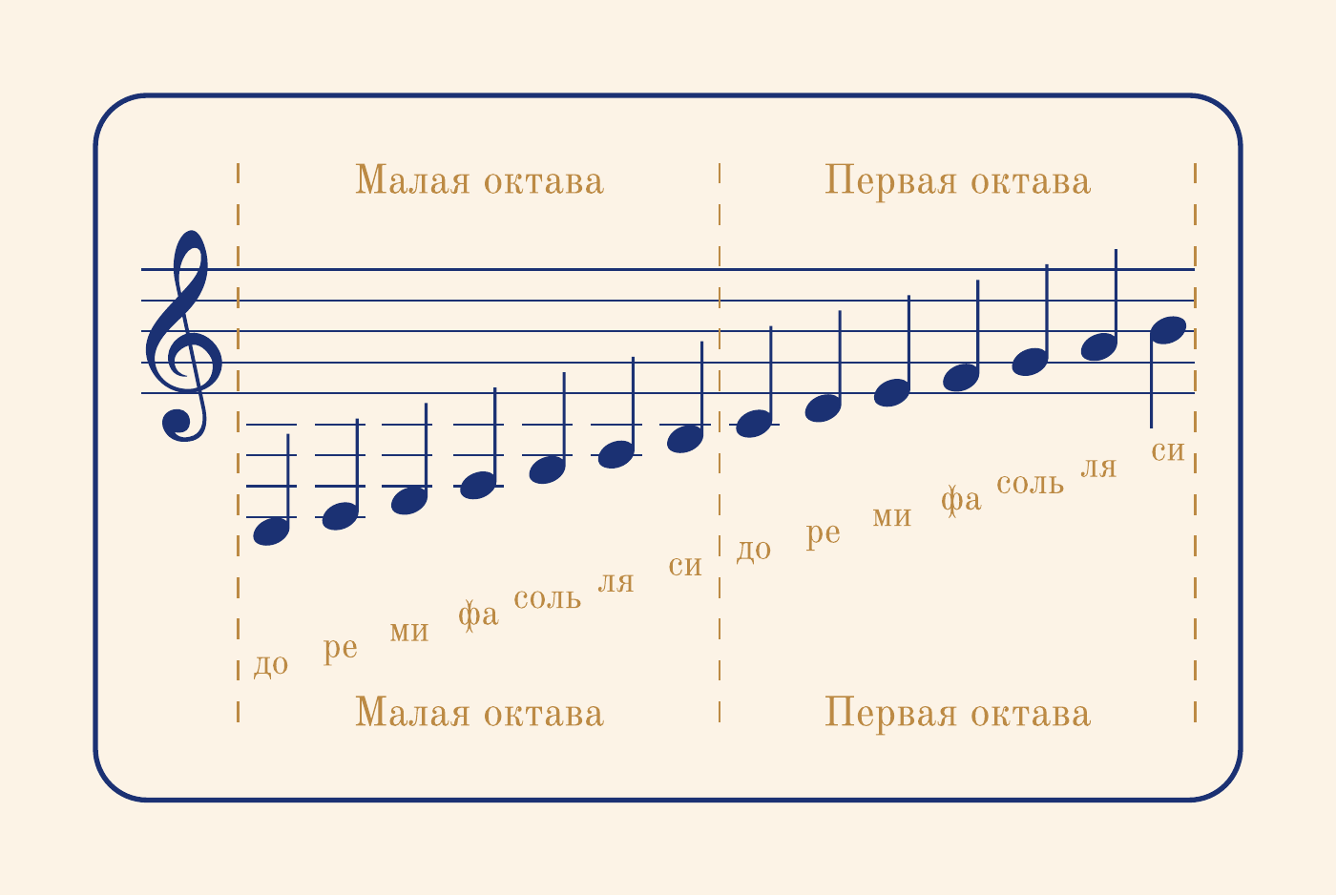 Первая карта-подсказка: ноты малой и первой октав