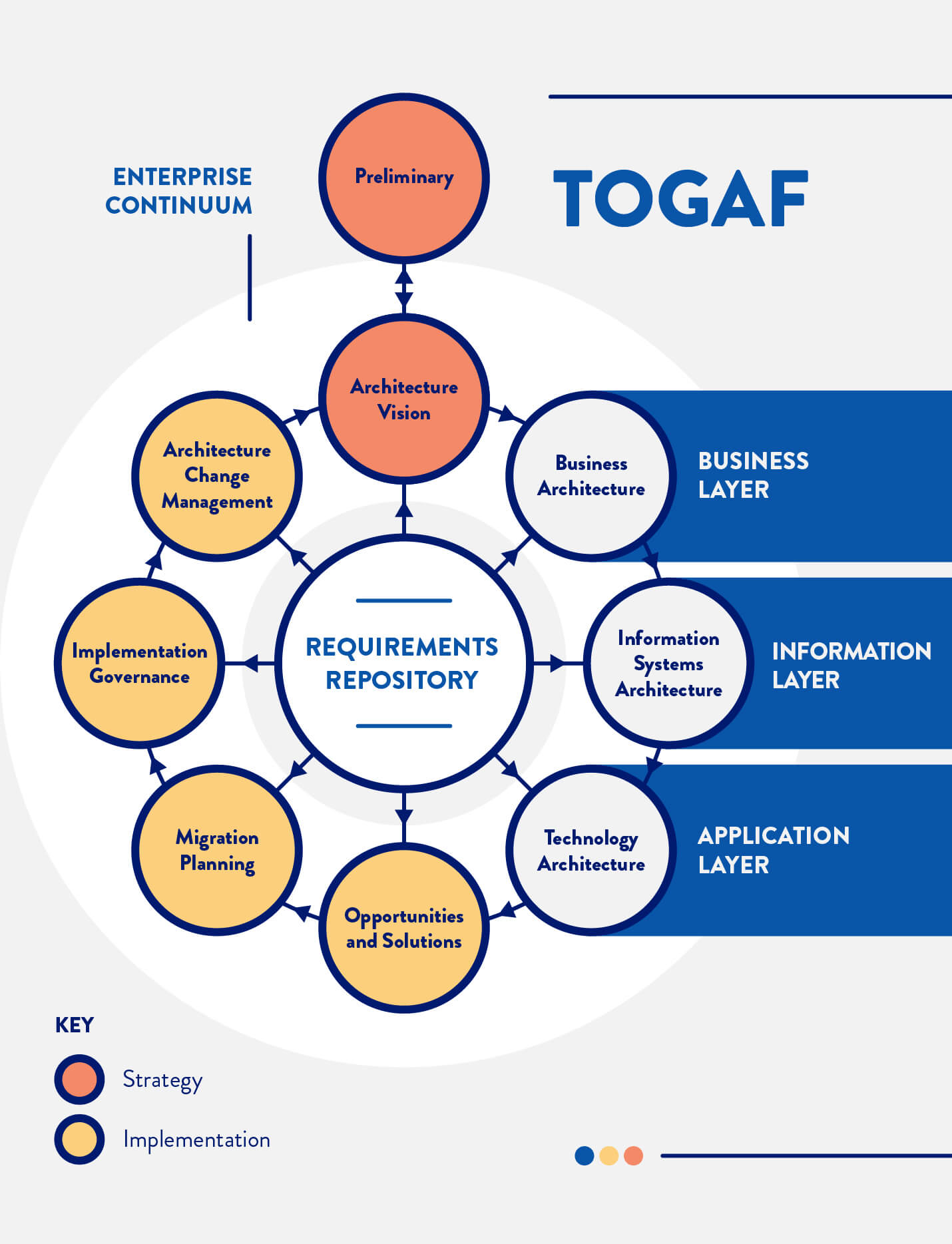 Enterprise architecture. Фреймворк TOGAF. It архитектура TOGAF. Континуум предприятия в TOGAF. TOGAF архитектура предприятия.
