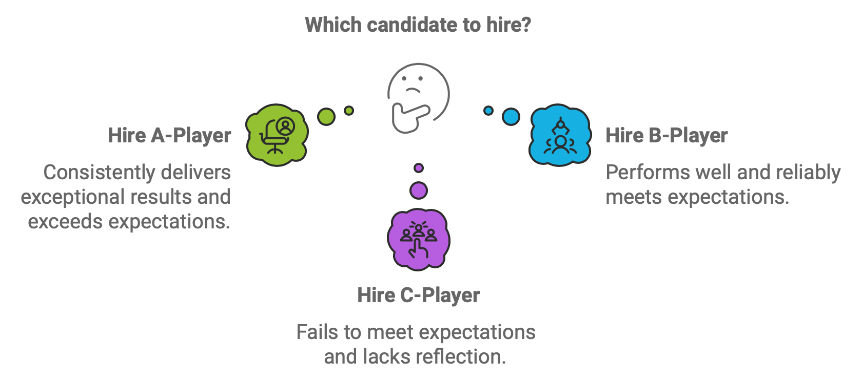 What is the difference between A, B, and C players for hiring