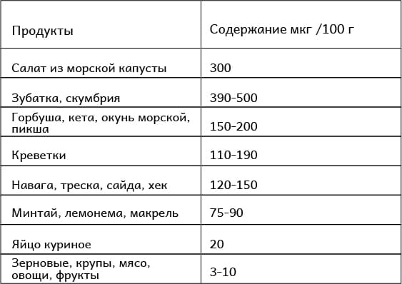 Содержание йода в продуктах питания