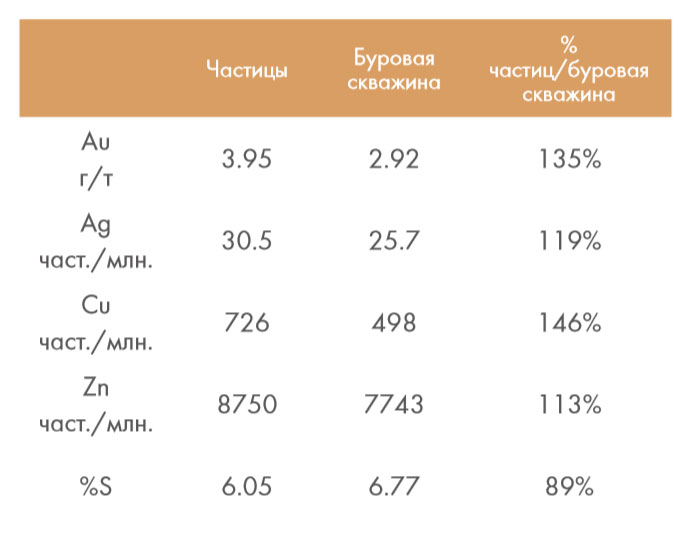 ТАБЛИЦА 2 Сравнение 1104 анализов мелких фракций буровых скважин в сравнении с анализом осколков пород от бурения соответствующих скважин. В целом, 75% анализов на мелкие фракции имеют большую ценность, чем значение осколков пород от бурения скважин (823 из 1104 общих проб).