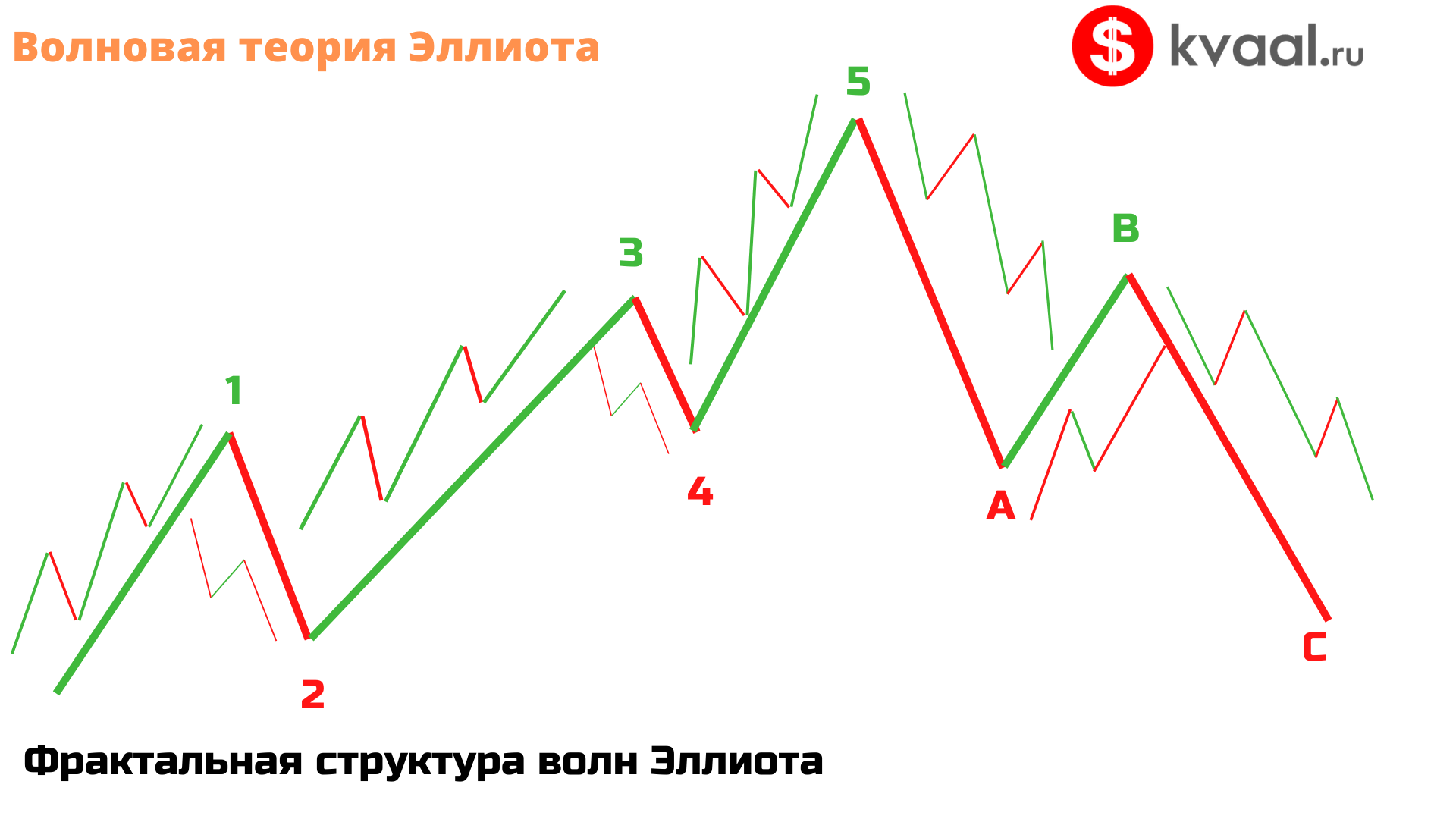 Волны Эллиота - метод графического технического анализа | КВААЛ