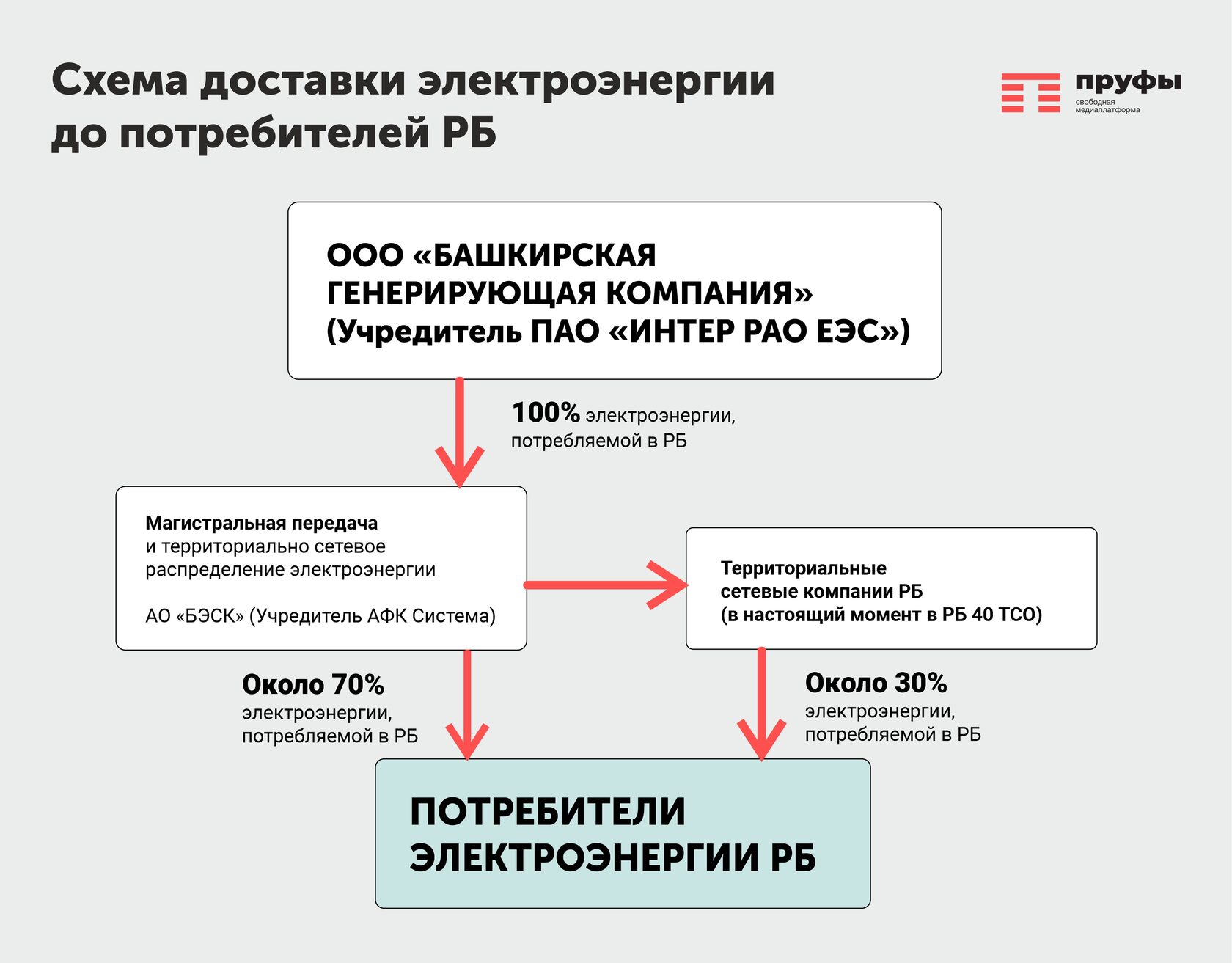 Лучшие материалы о коррупции от Пруфы.рф