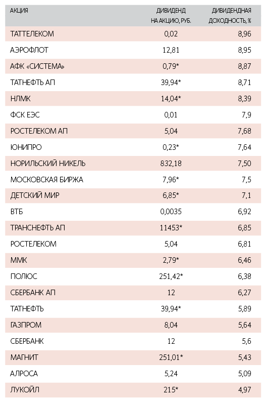 Дивиденды фирм. Дивидендные акции российских компаний. Самые высокие дивиденды по акциям. Лучшие дивидендные акции. Самые высокие дивиденды по акциям российских компаний.