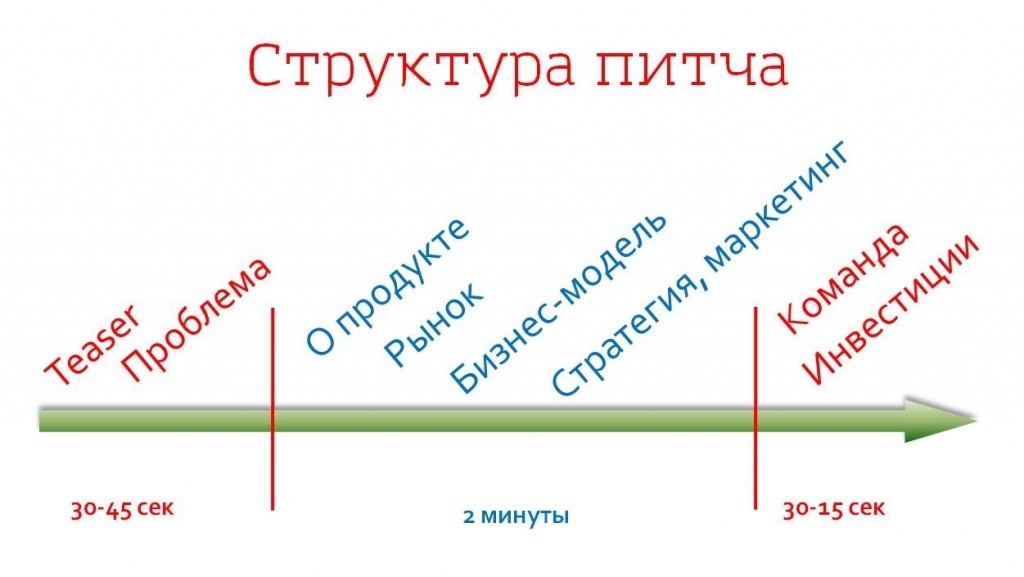 Структура презентации стартапа