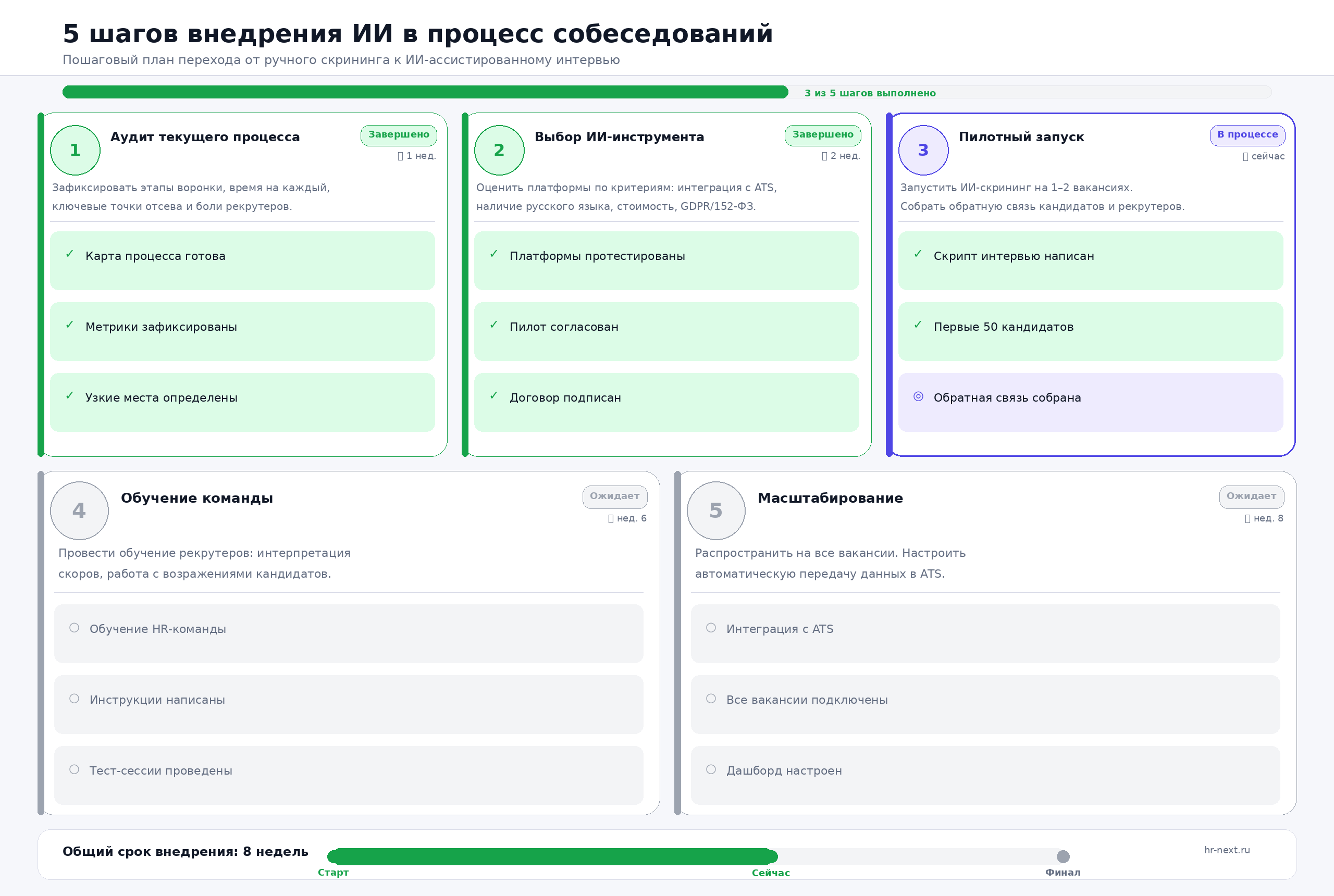 Офис рекрутера, команда людей обсуждает процесс найма, графики и чек-листы на стене, совместная работа.