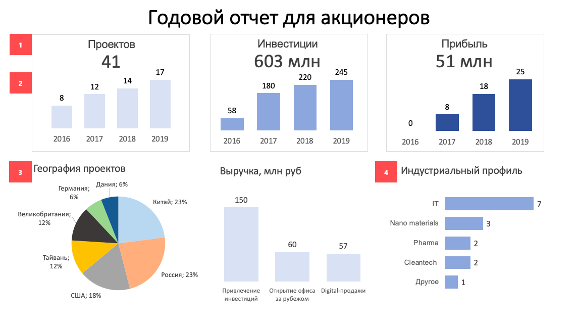 Этот вид диаграмм показывает тенденции или реальное изменение данных за равные промежутки времени