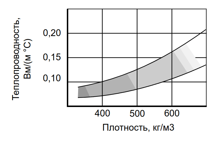 Рис. 5.. Влияние средней плотности ЯБ на его теплопроводность