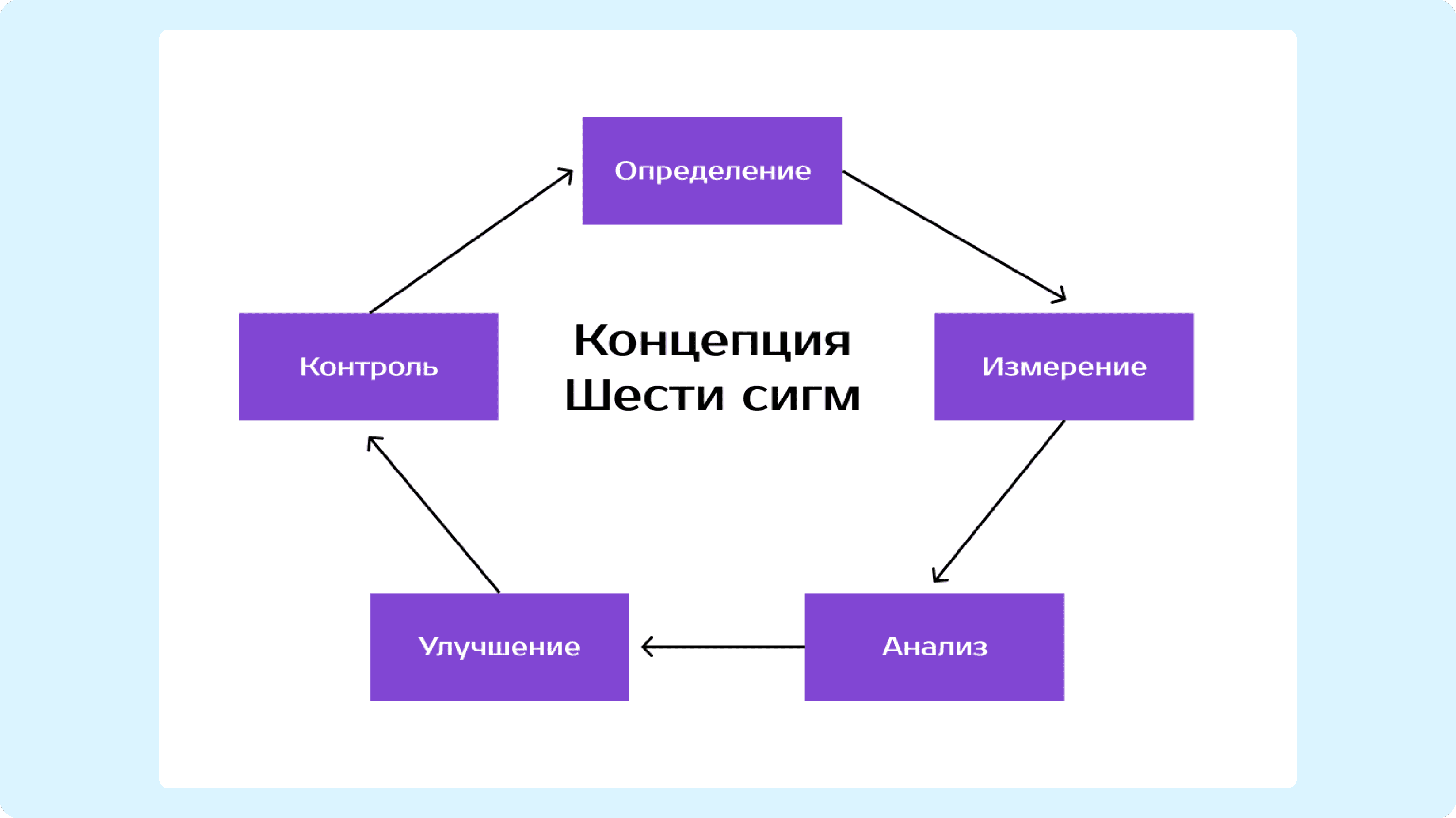 Схема методики шести сигм согласно Six Sigma DMAIC