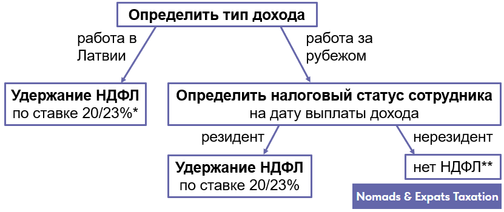 Taxation Of Salary From An Employer In Latvia Taxation Of Salary From An Employer In Latvia