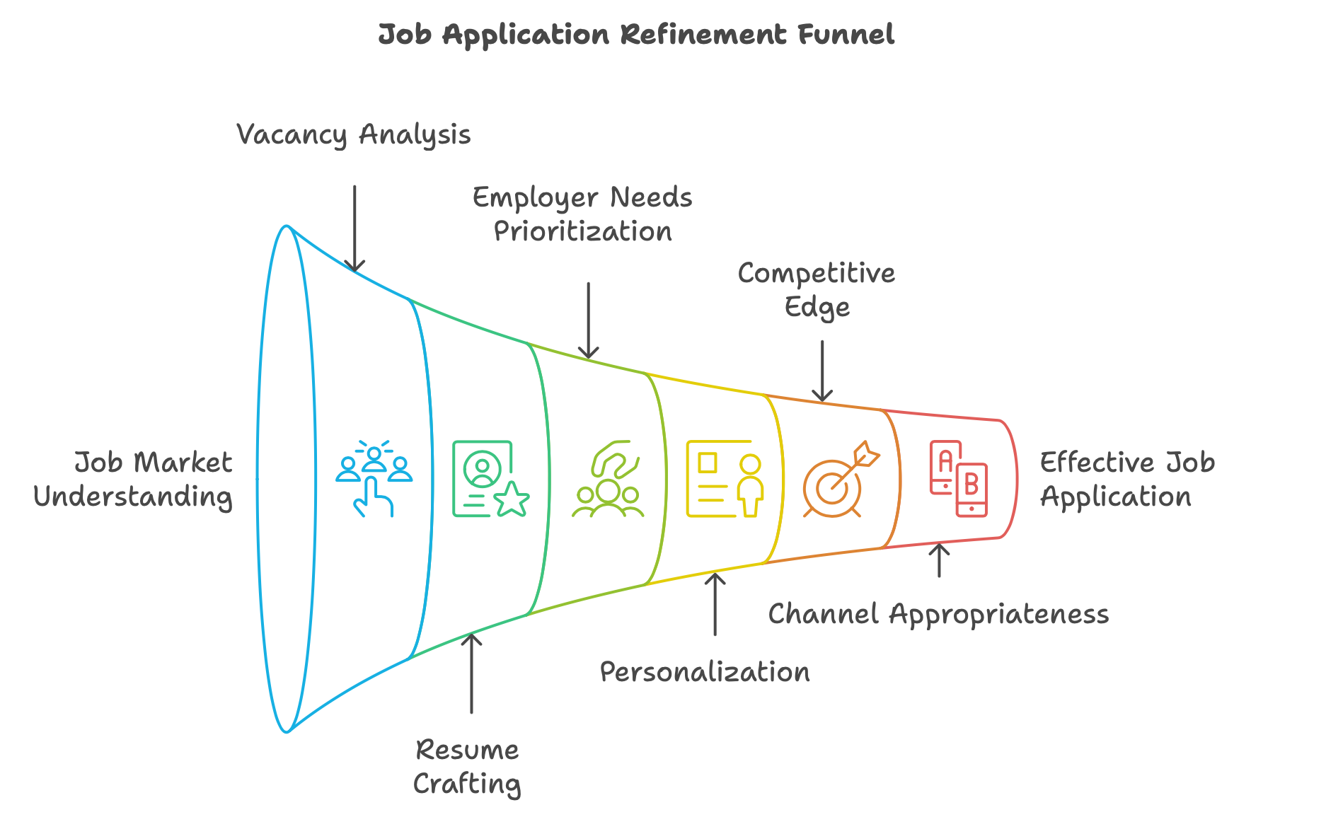 How to refine Job Application for getting attention?