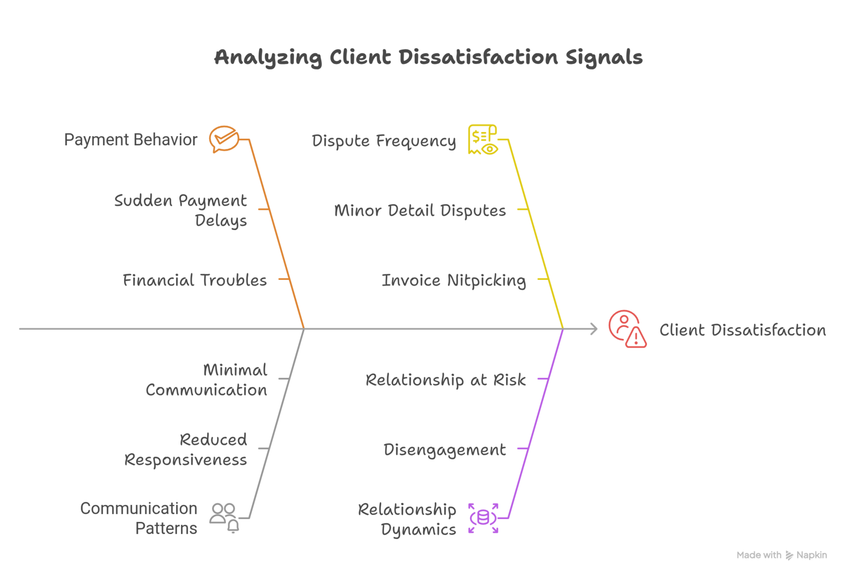 Analyzing Client Dissatisfaction Signals
