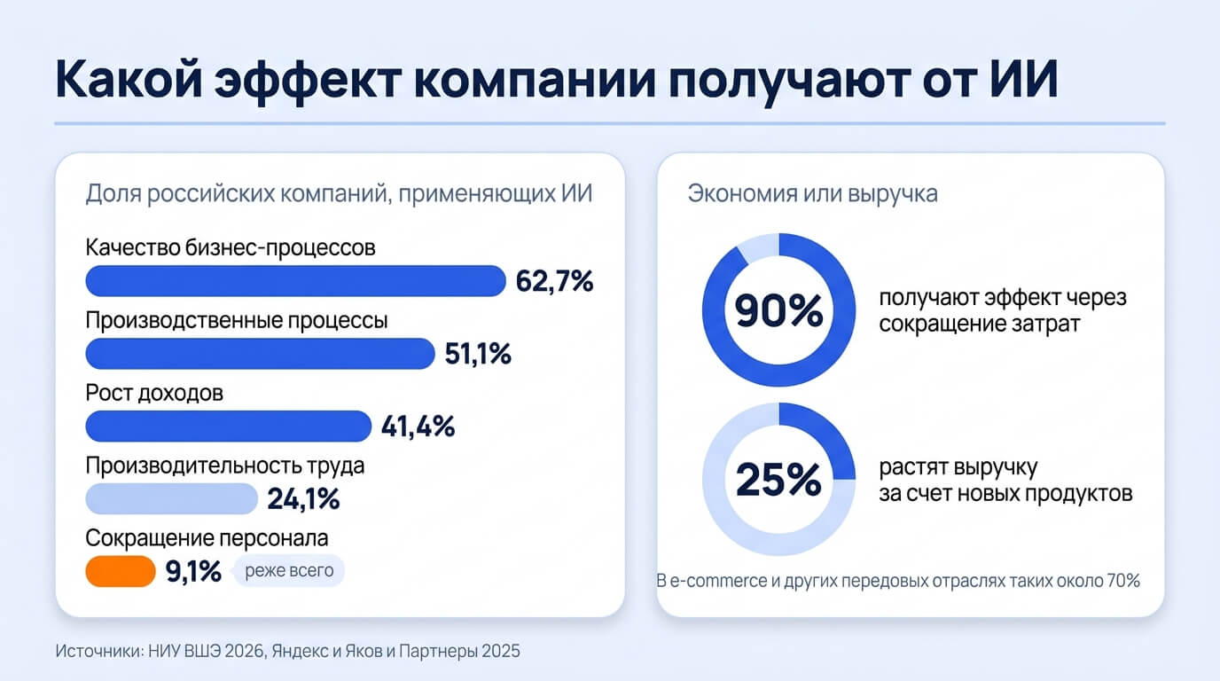 Эффект от внедрения искусственного интеллекта в компании